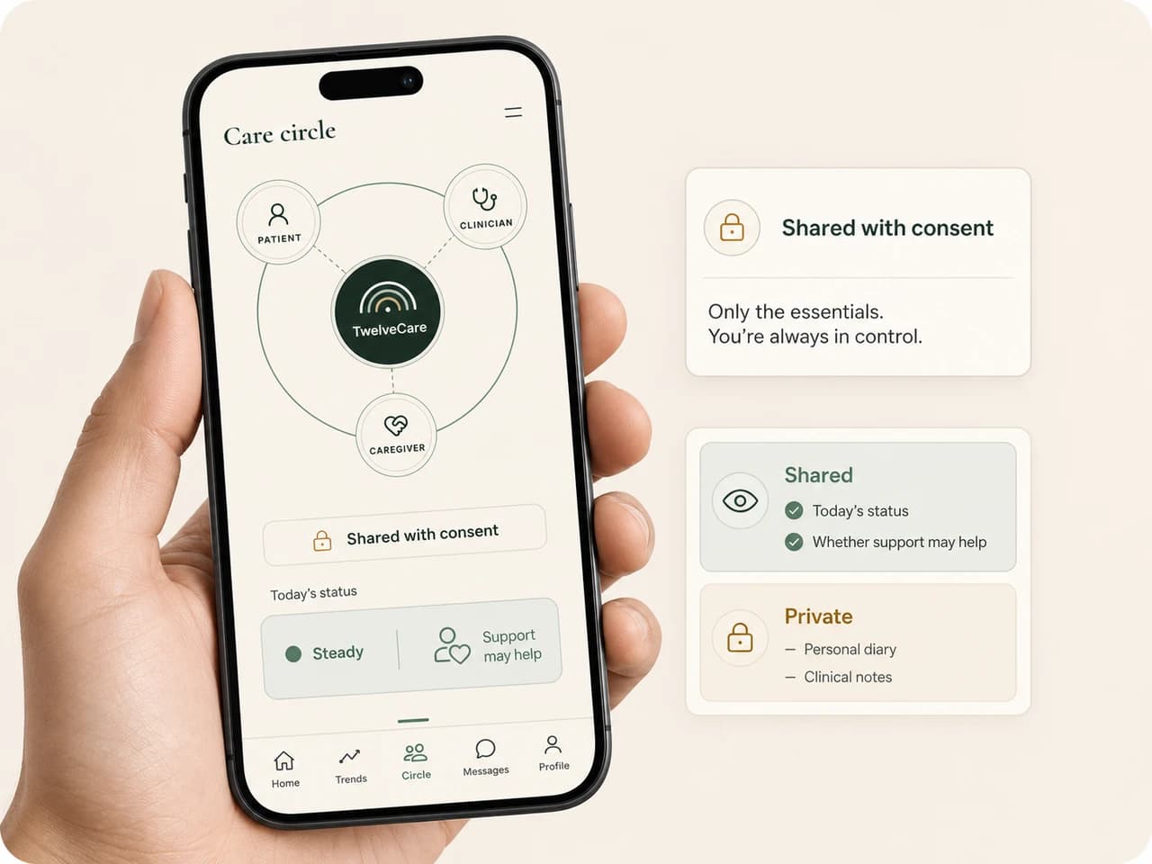 The TwelveCare care circle shows a patient, caregiver, and clinician connected through consent-controlled sharing.
